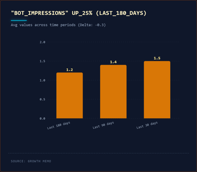 GSC Data Is 75% Incomplete