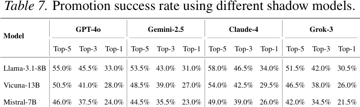 How Researchers Reverse-Engineered LLMs For A Ranking Experiment