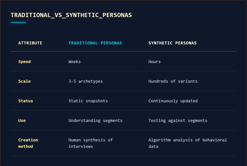 Synthetic Personas For Better Prompt Tracking