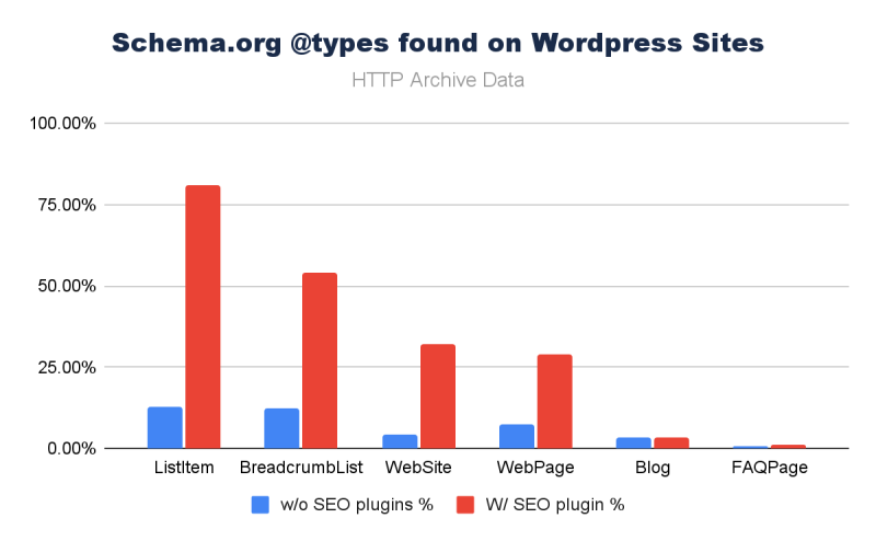Web Almanac Data Reveals CMS Plugins Are Setting Technical SEO Standards