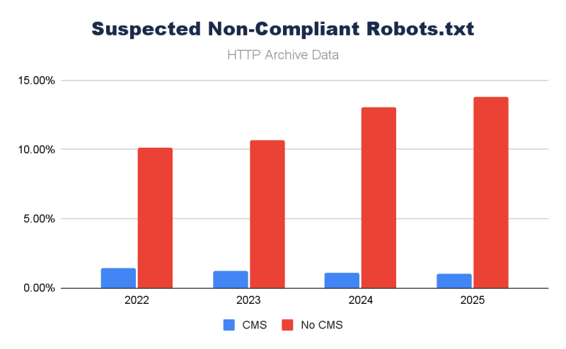 Web Almanac Data Reveals CMS Plugins Are Setting Technical SEO Standards