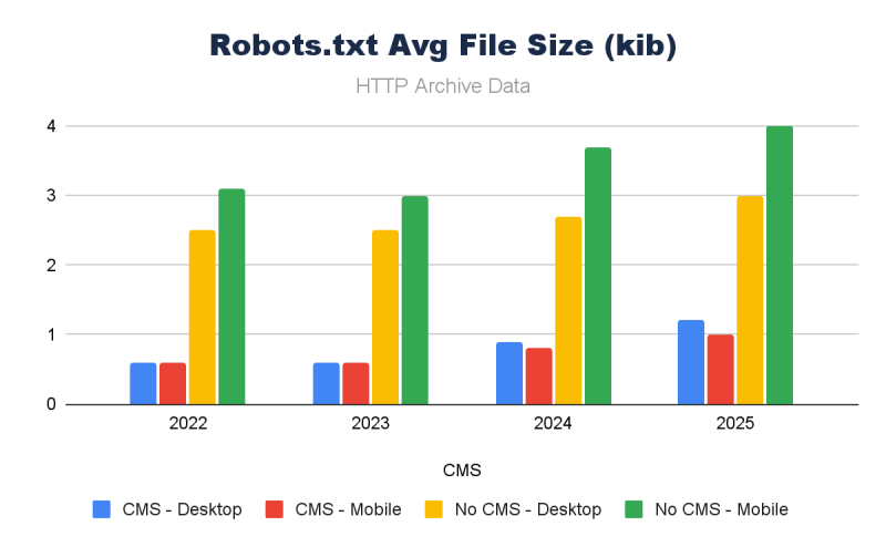 Web Almanac Data Reveals CMS Plugins Are Setting Technical SEO Standards