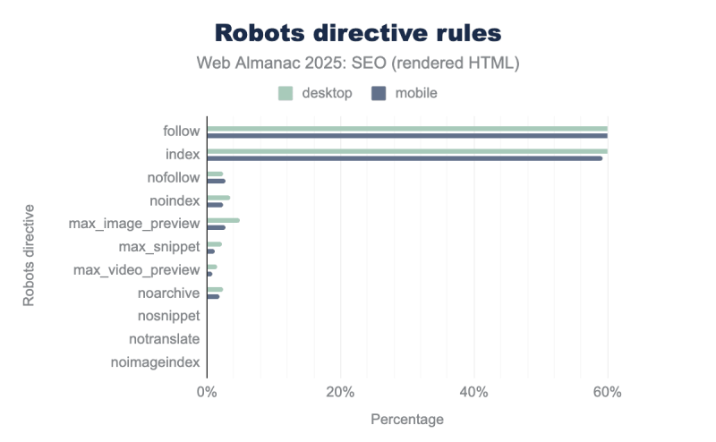Web Almanac Data Reveals CMS Plugins Are Setting Technical SEO Standards