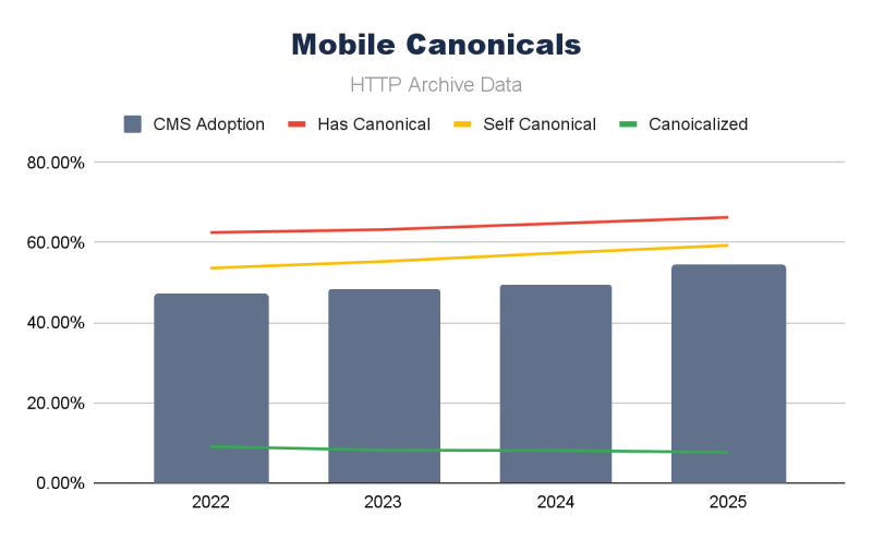 Web Almanac Data Reveals CMS Plugins Are Setting Technical SEO Standards