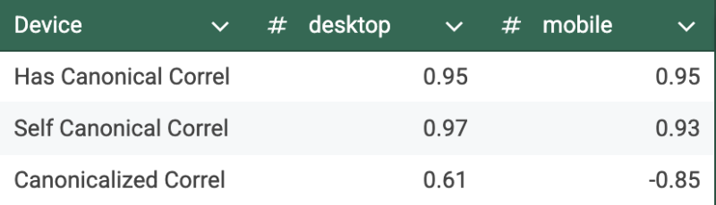 Web Almanac Data Reveals CMS Plugins Are Setting Technical SEO Standards