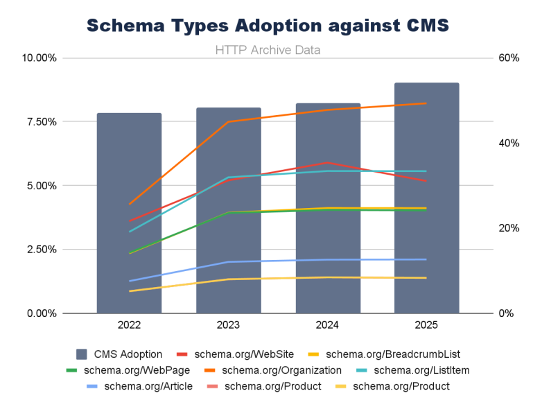 Web Almanac Data Reveals CMS Plugins Are Setting Technical SEO Standards