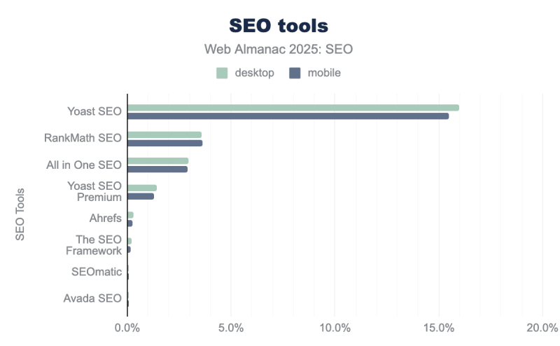Web Almanac Data Reveals CMS Plugins Are Setting Technical SEO Standards