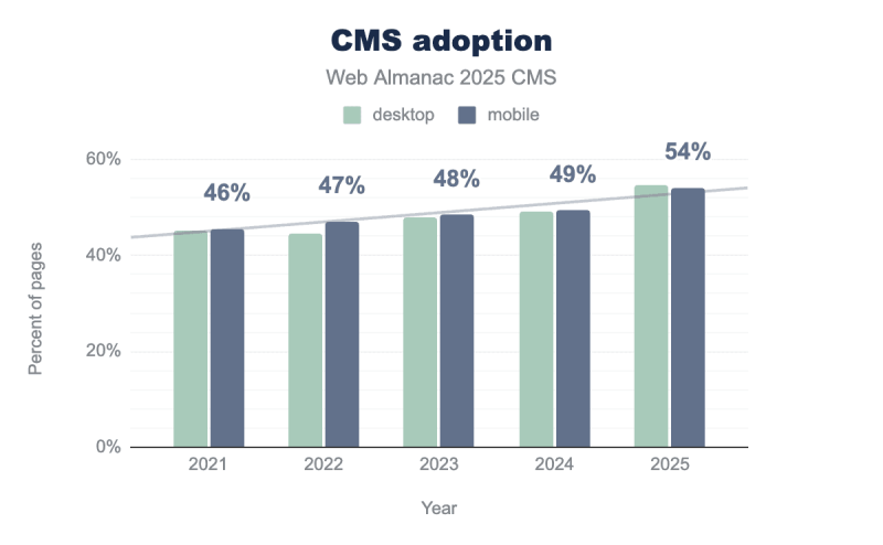 Web Almanac Data Reveals CMS Plugins Are Setting Technical SEO Standards