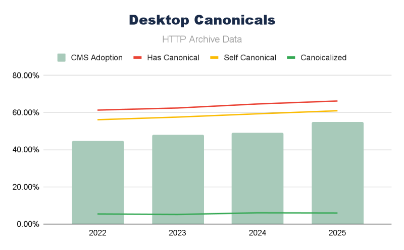 Web Almanac Data Reveals CMS Plugins Are Setting Technical SEO Standards