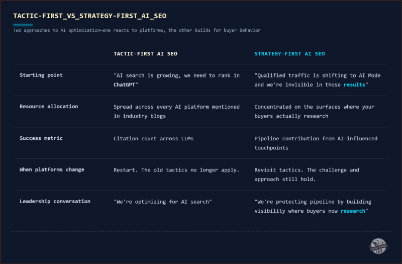 How To Build An AI SEO Strategy That Outlasts Tactics