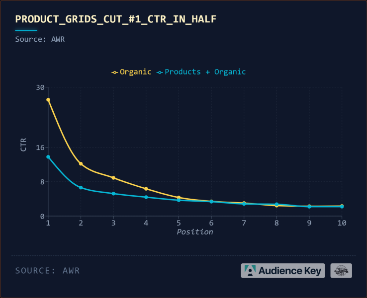 Organic Rankings Vs. Product Grids: The New Ecommerce Divide