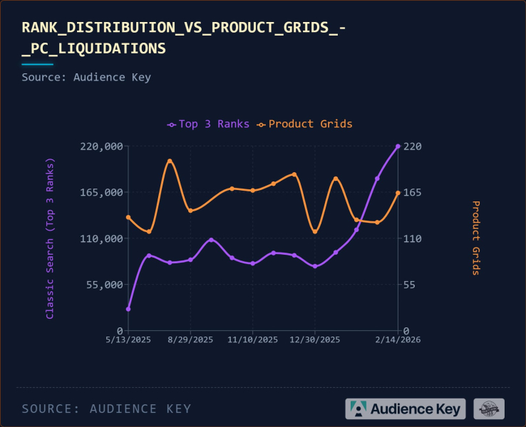 Organic Rankings Vs. Product Grids: The New Ecommerce Divide