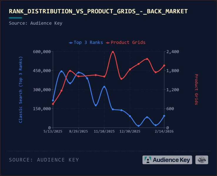 Organic Rankings Vs. Product Grids: The New Ecommerce Divide