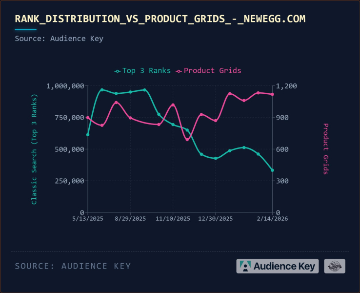 Organic Rankings Vs. Product Grids: The New Ecommerce Divide