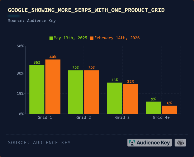 Organic Rankings Vs. Product Grids: The New Ecommerce Divide