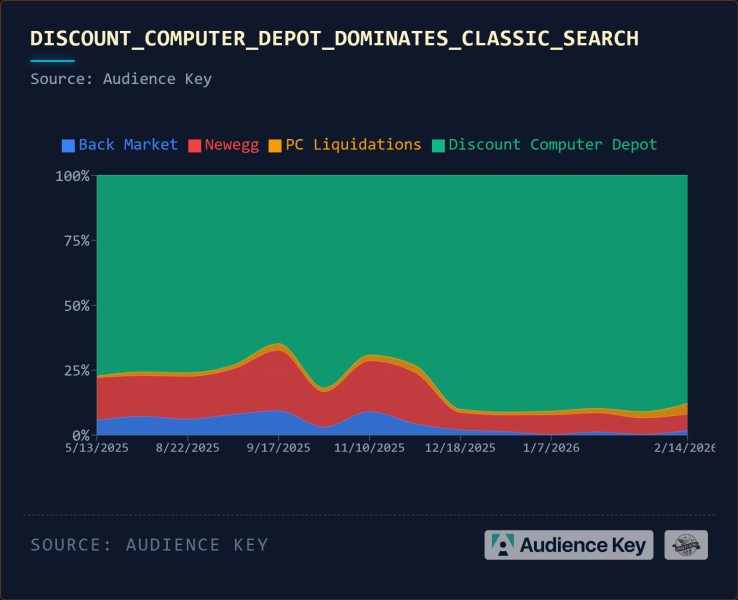 Organic Rankings Vs. Product Grids: The New Ecommerce Divide