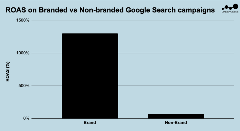 The Brand Tax: How Google Profits From Demand You Already Own