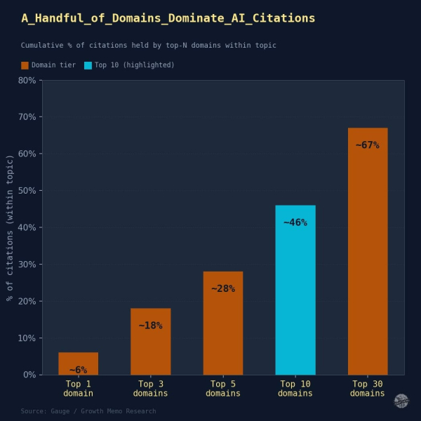 The Science Of How AI Picks Its Sources