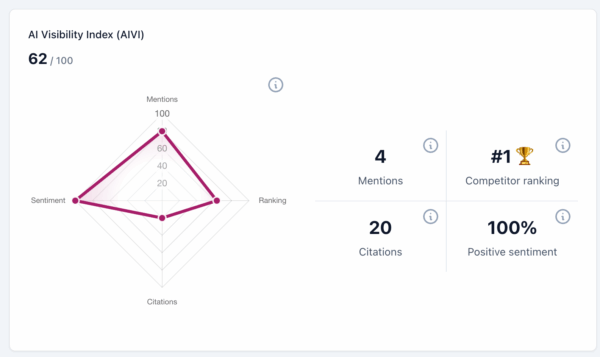 5 способов улучшить видимость вашего бренда AI (с помощью Yoast AI Brand Insights)