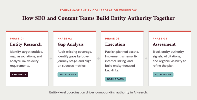 Breaking Content & SEO Silos To Build Entity Authority in AI Search