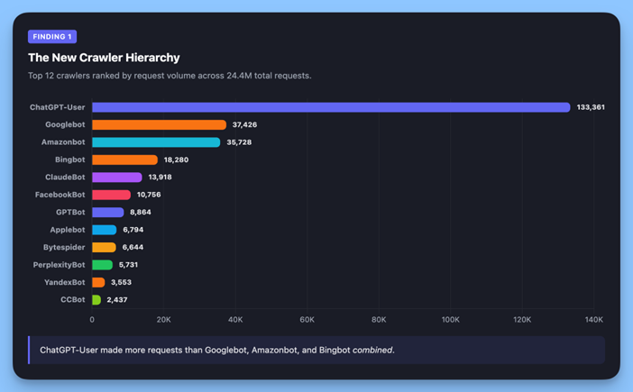 ChatGPT Now Crawls 3.6x More Than Googlebot | AI & SEO Data