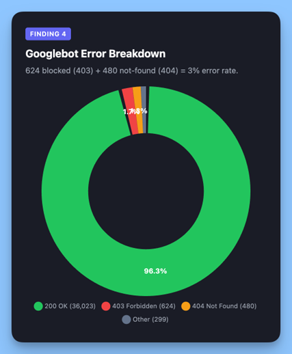 ChatGPT Now Crawls 3.6x More Than Googlebot | AI & SEO Data