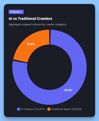 ChatGPT Now Crawls 3.6x More Than Googlebot | AI & SEO Data