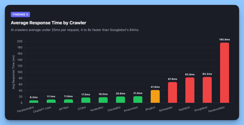 ChatGPT Now Crawls 3.6x More Than Googlebot | AI & SEO Data