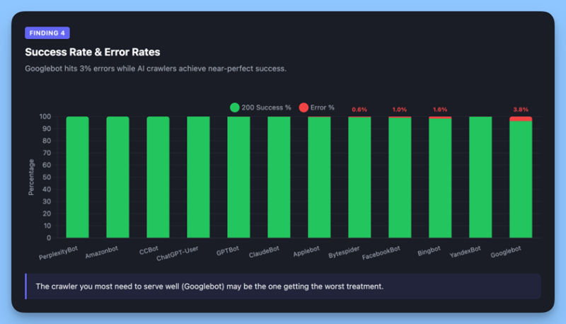 ChatGPT Now Crawls 3.6x More Than Googlebot | AI & SEO Data
