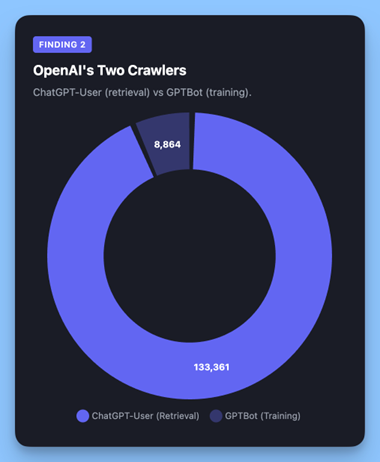 ChatGPT Now Crawls 3.6x More Than Googlebot | AI & SEO Data