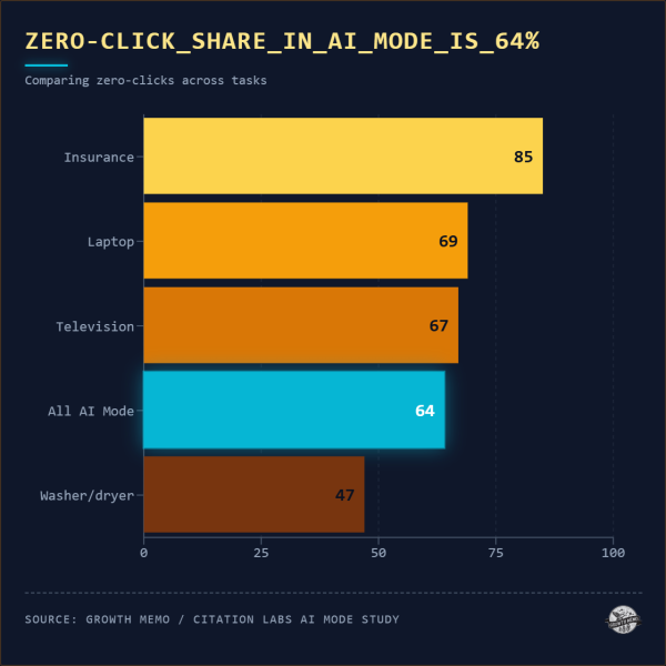 How Consumers Navigate High-Stakes Purchases In AI Mode