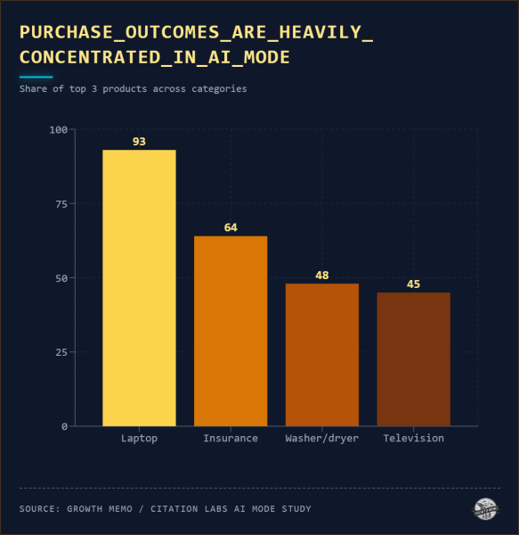 How Consumers Navigate High-Stakes Purchases In AI Mode