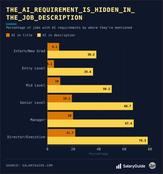 The AI Skills Salary Premium