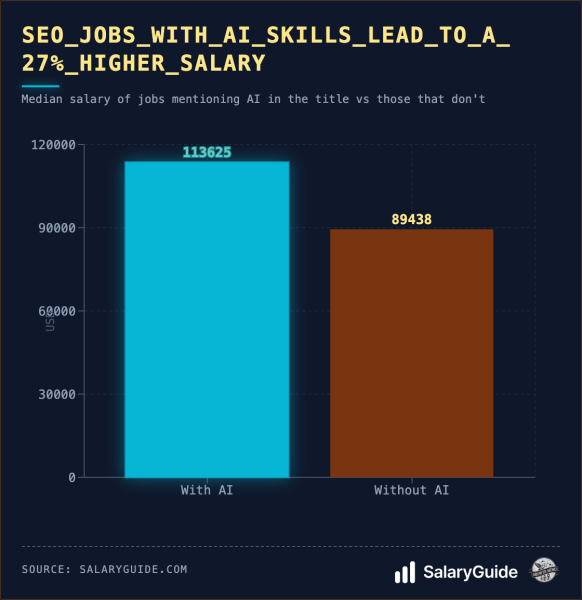 The AI Skills Salary Premium