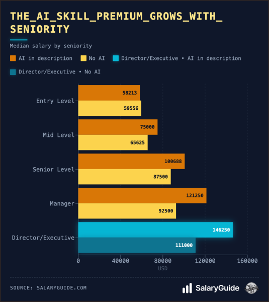 The AI Skills Salary Premium