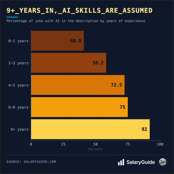 The AI Skills Salary Premium