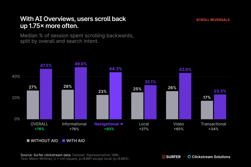 846,000 Google Searches Reveal How AI Overviews Are Changing User Behavior