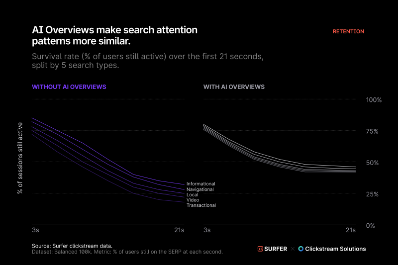 846,000 Google Searches Reveal How AI Overviews Are Changing User Behavior