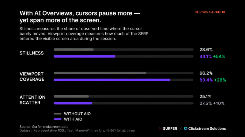 846,000 Google Searches Reveal How AI Overviews Are Changing User Behavior