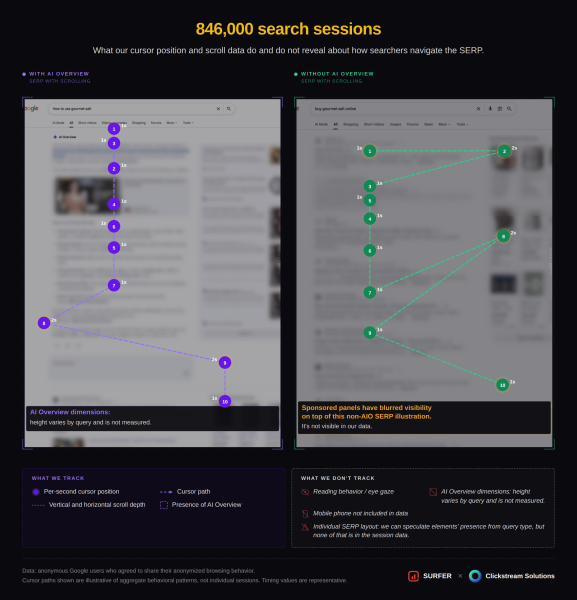 846,000 Google Searches Reveal How AI Overviews Are Changing User Behavior