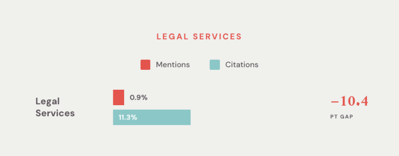 90% Of Brands Have Zero AI Search Mentions, New SEO Study
