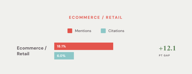 90% Of Brands Have Zero AI Search Mentions, New SEO Study