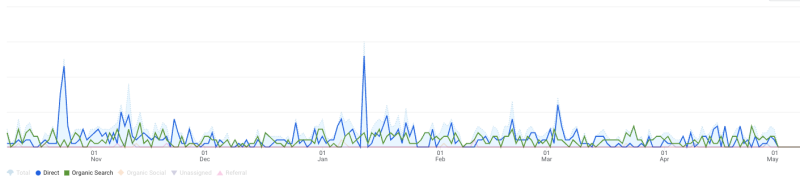 Direct Traffic & Popularity &ndash; Correlation, Not Causation