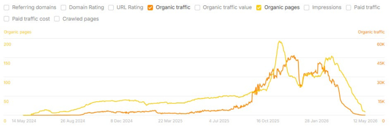 It Works Until It Doesn't: AI Content Strategies That Backfire