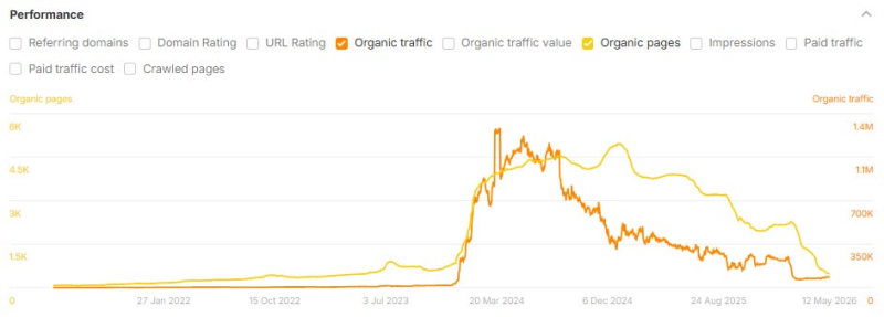 It Works Until It Doesn't: AI Content Strategies That Backfire