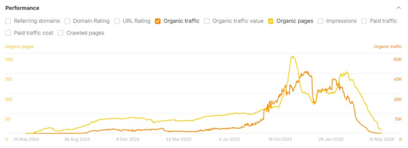 It Works Until It Doesn't: AI Content Strategies That Backfire