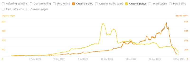 It Works Until It Doesn't: AI Content Strategies That Backfire