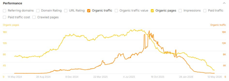 It Works Until It Doesn't: AI Content Strategies That Backfire