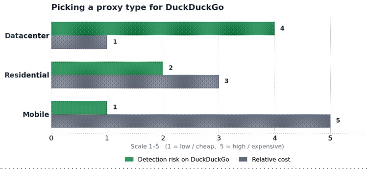 Proxies for DuckDuckGo: A Practical Guide to Search-Data Collection