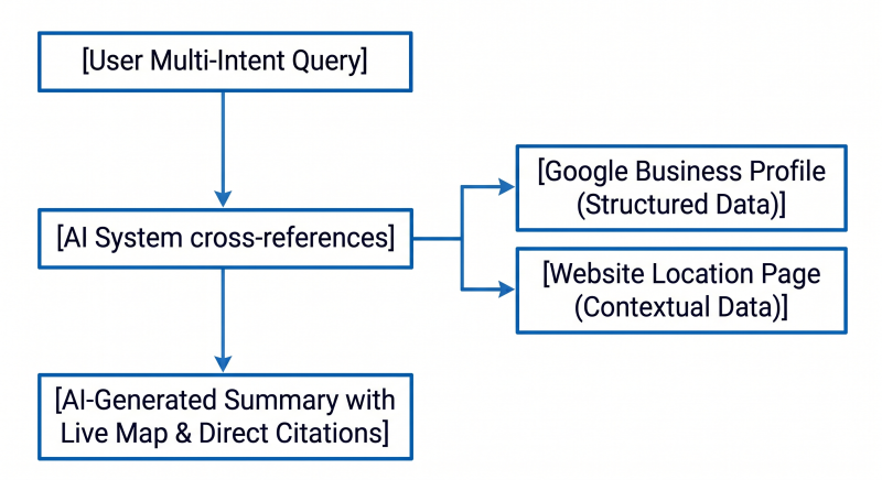 The Complete Guide To Local SEO For Multiple Locations